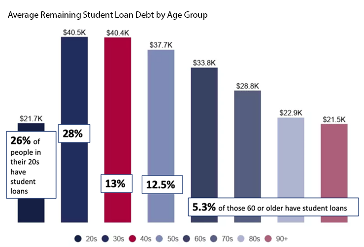 Student loan debt