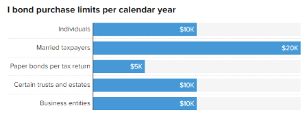 Bond purchase limits per year