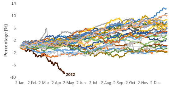 Barclay's Aggregate Performance By Year