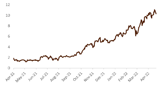 Market Implied Pace of Rate Hikes