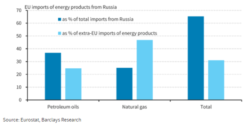 EU Imports of Energy From Russia