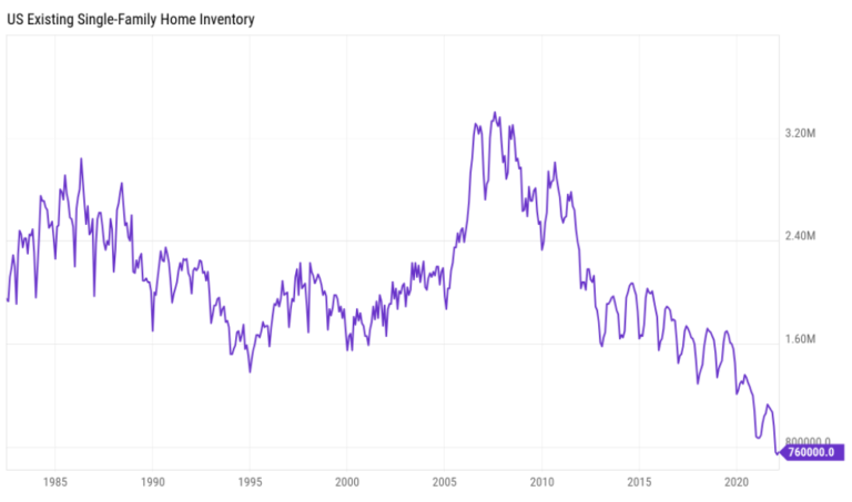US Existing Single-Family Home Inventory