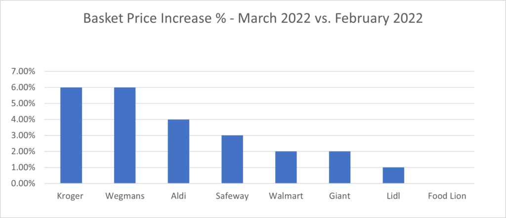 Rising Food Prices