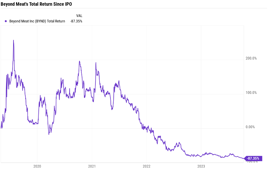 Beyond meat chart