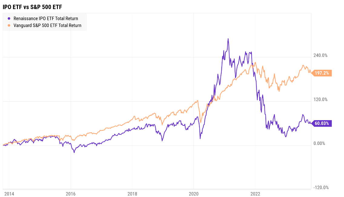 IPO ETF Chart